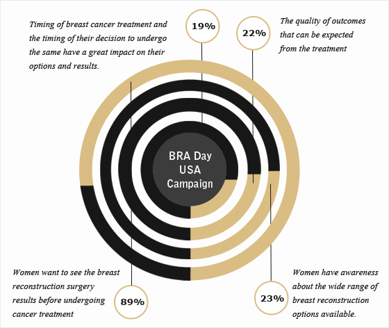 Breast Reconstruction Awareness