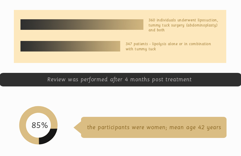 Liposuction and Tummy Tuck Combo - Graph