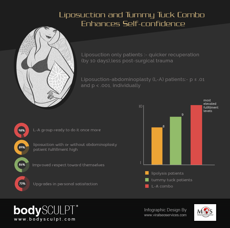 Liposuction and Tummy Tuck Combo - Infographics Liposuction and Tummy Tuck Combo - Infographics