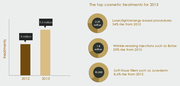 2013 ASDS Survey on Dermatologic Procedures