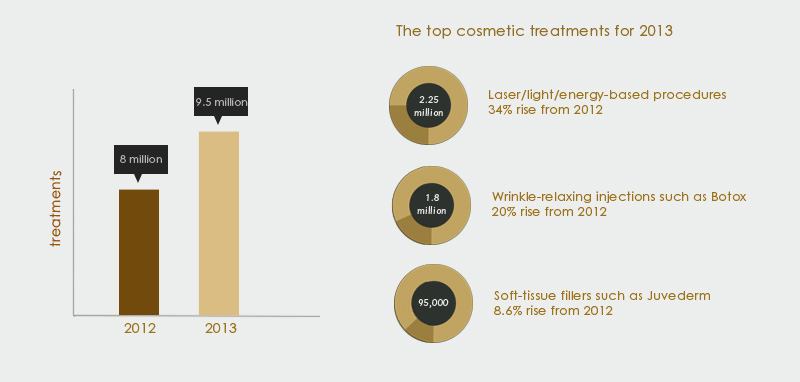 2013 ASDS Survey on Dermatologic Procedures