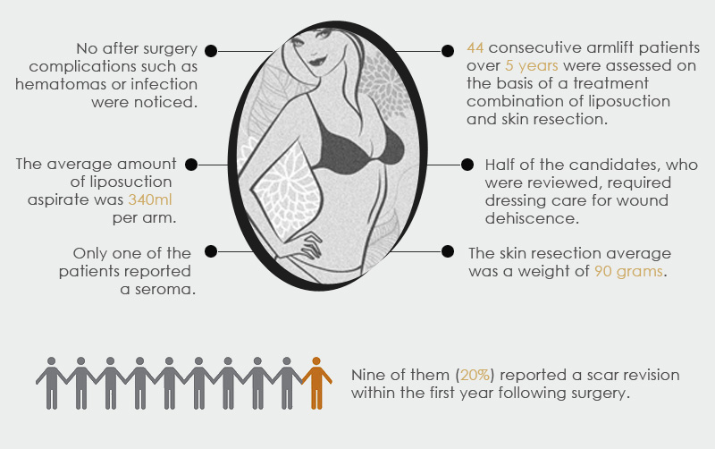 Liposuction and Arm Lift