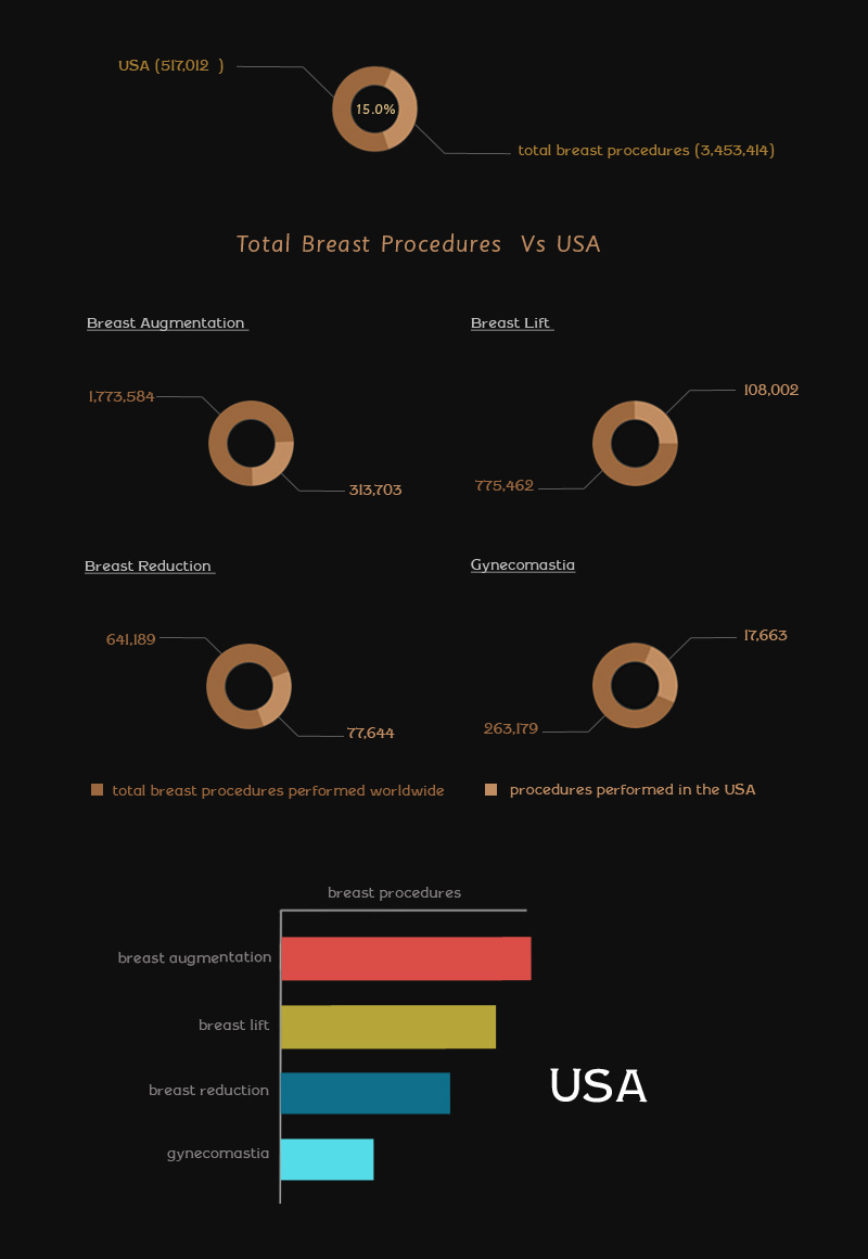 ISAPS Report: USA Tops the List of Total Breast Procedures