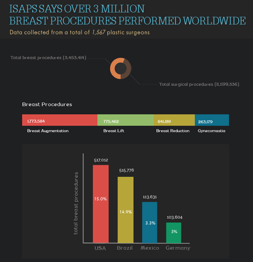 ISAPS Survey on Breast Procedures