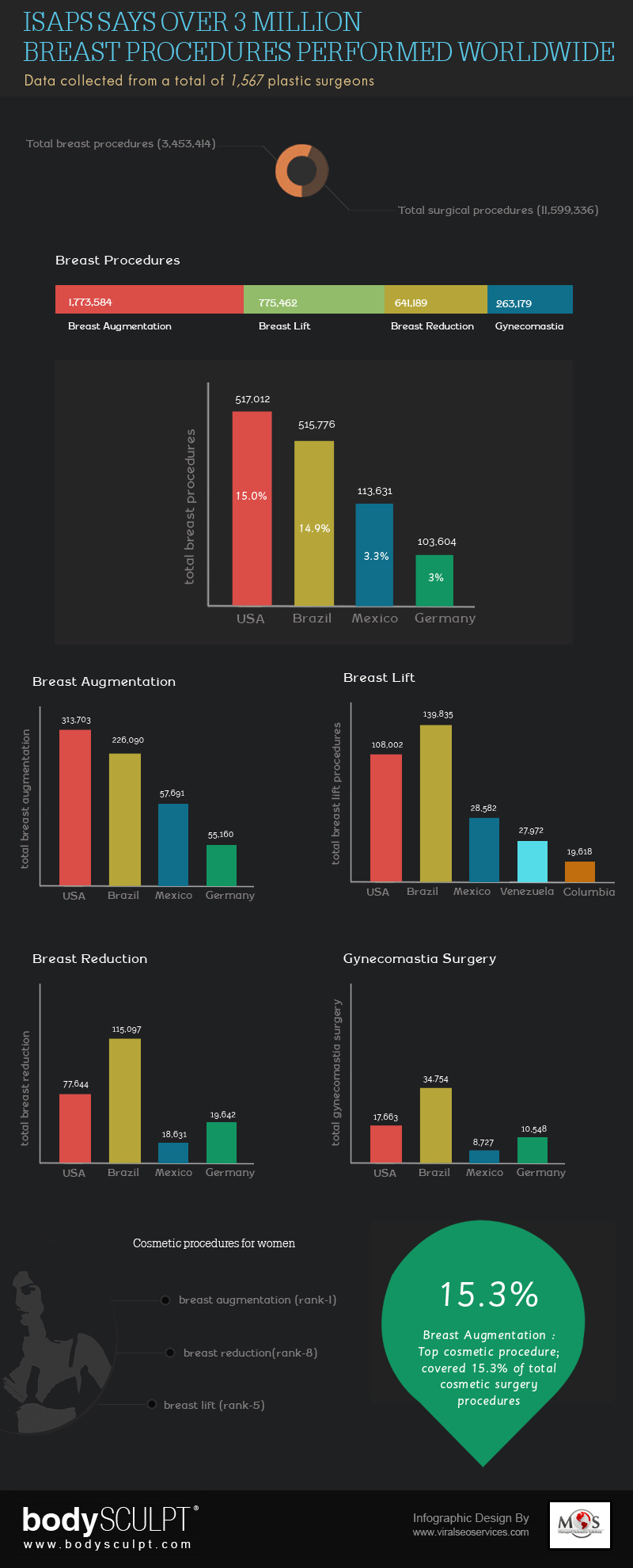 ISAPS Survey on Breast Procedures