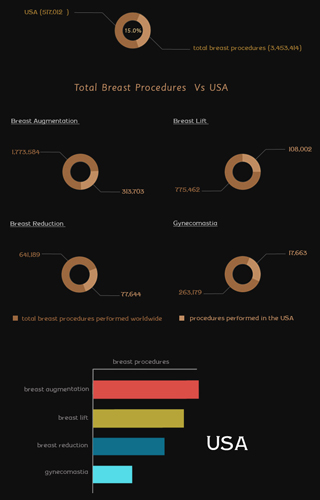 ISAPS Report: USA Tops the List of Total Breast Procedures