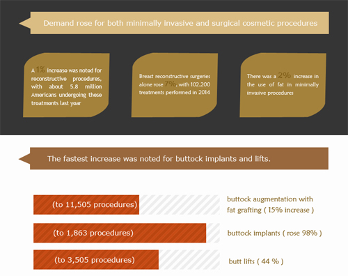 Cosmetic Surgery Trends