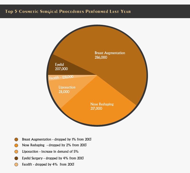 Cosmetic Surgical Procedures