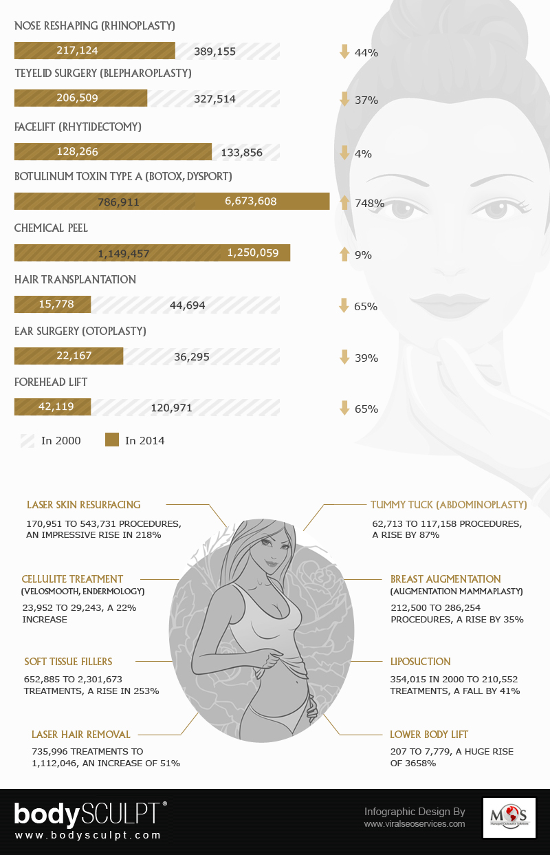 ASPS Reveals Change in Cosmetic Surgery Trend Over a Decade ASPS Reveals Change in Cosmetic Surgery Trend Over a Decade