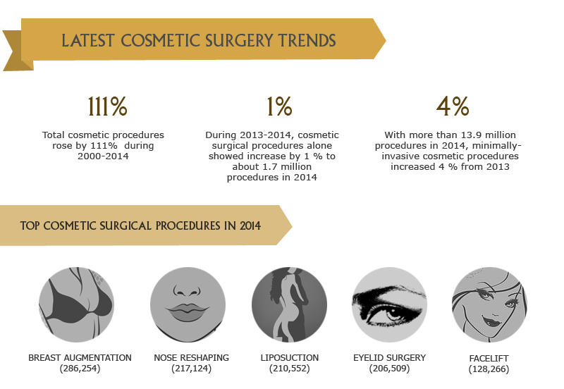 Growing Popularity of Cosmetic Surgery