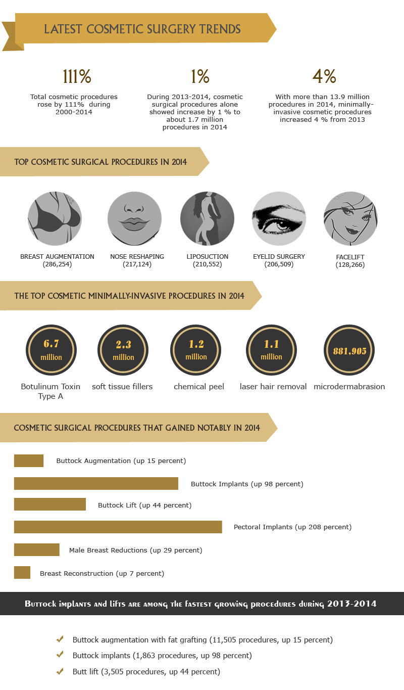 Latest ASPS Data Reveals Growing Popularity of Cosmetic Surgery Growing Popularity of Cosmetic Surgery