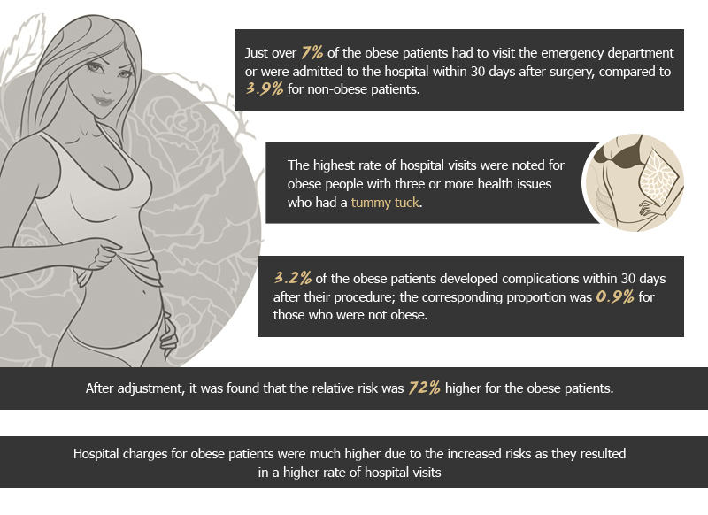 Plastic Surgery Patients to be Close to Their Normal Weight