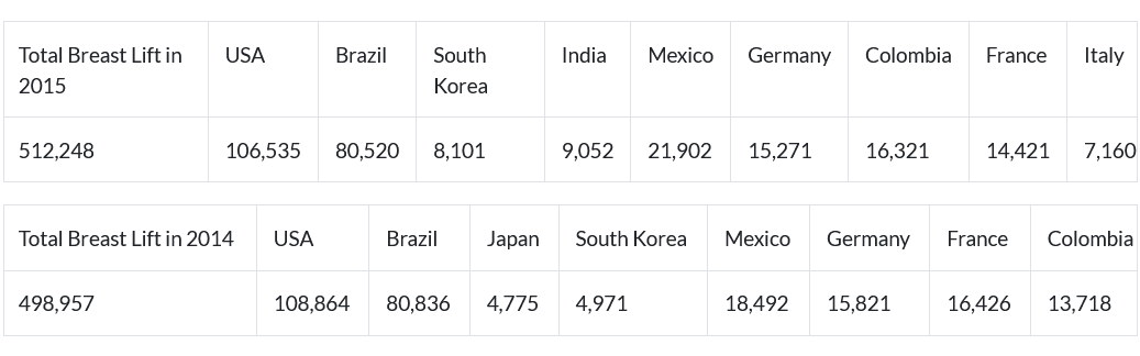 Worldwide Popularity of Breast Lift Surgery Increased During 2014-15