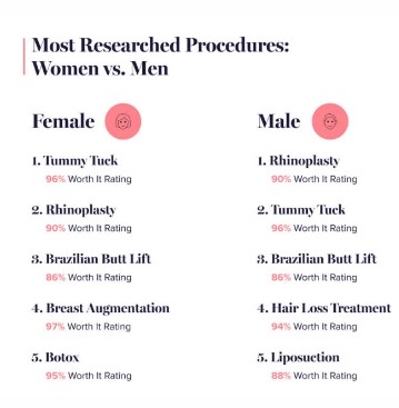 most researched procedures