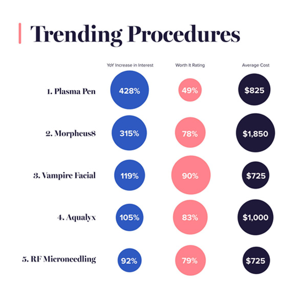 trending procedure