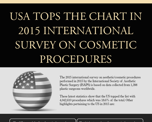 USA Tops the Chart in 2015 International Survey on Cosmetic Procedures