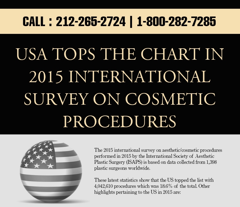 usa tops the chart in 2015 survey on cosmetic procedures