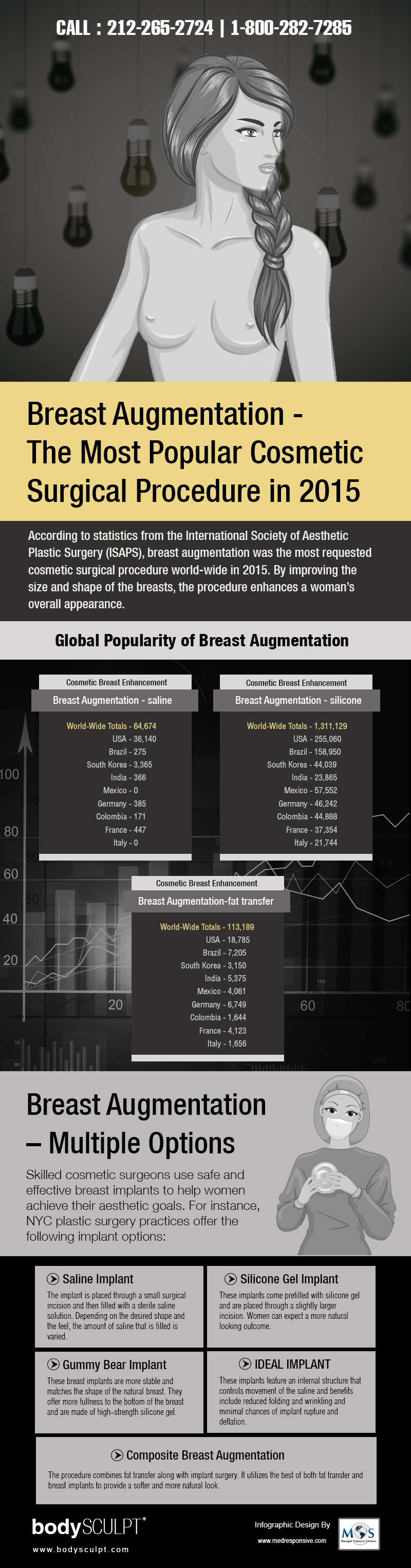 Breast Augmentation The Most Popular Cosmetic Surgical Procedure In 2015