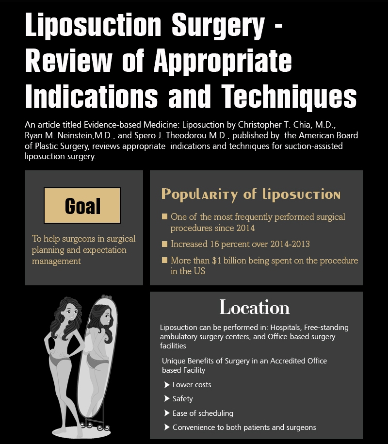 Liposuction Surgery - Appropriate Indications and Techniques