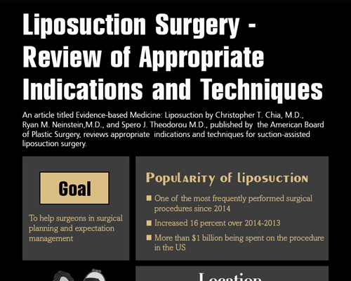 Liposuction Surgery - Review of Appropriate Indications and Techniques