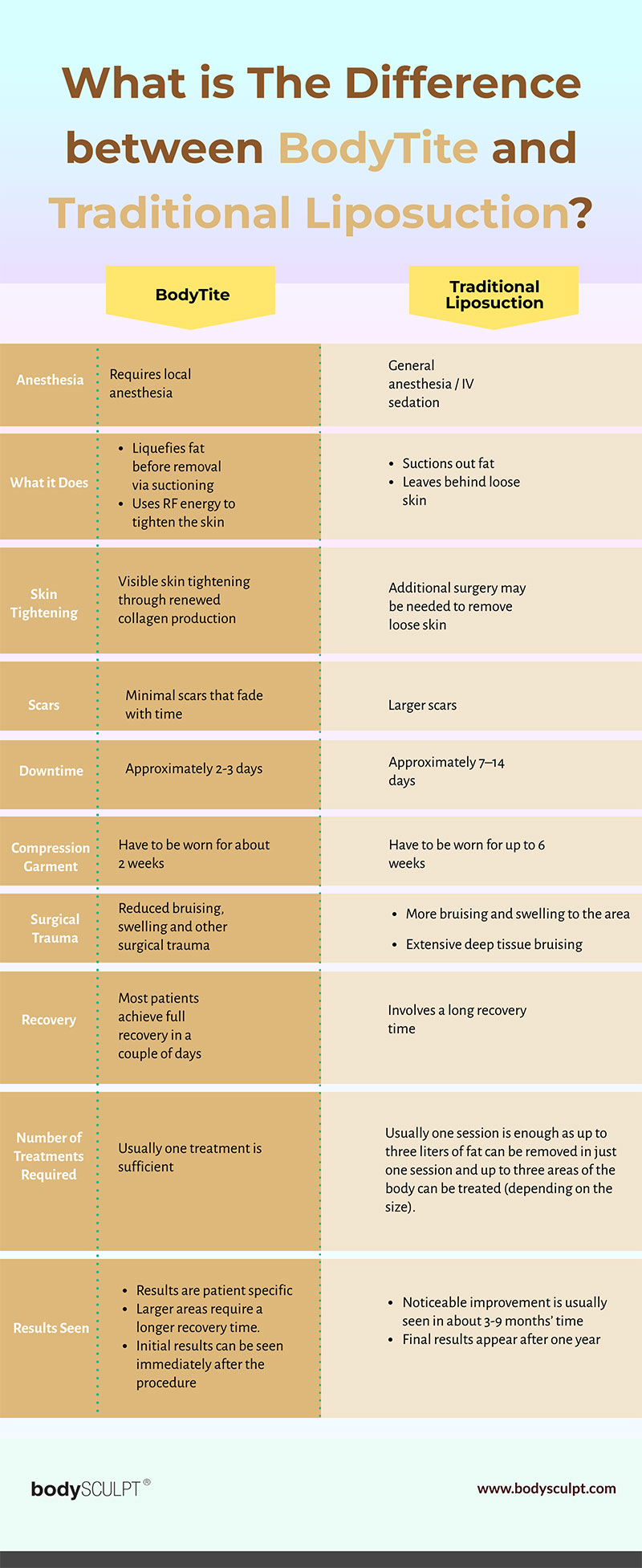 Bodytite And Traditional Liposuction