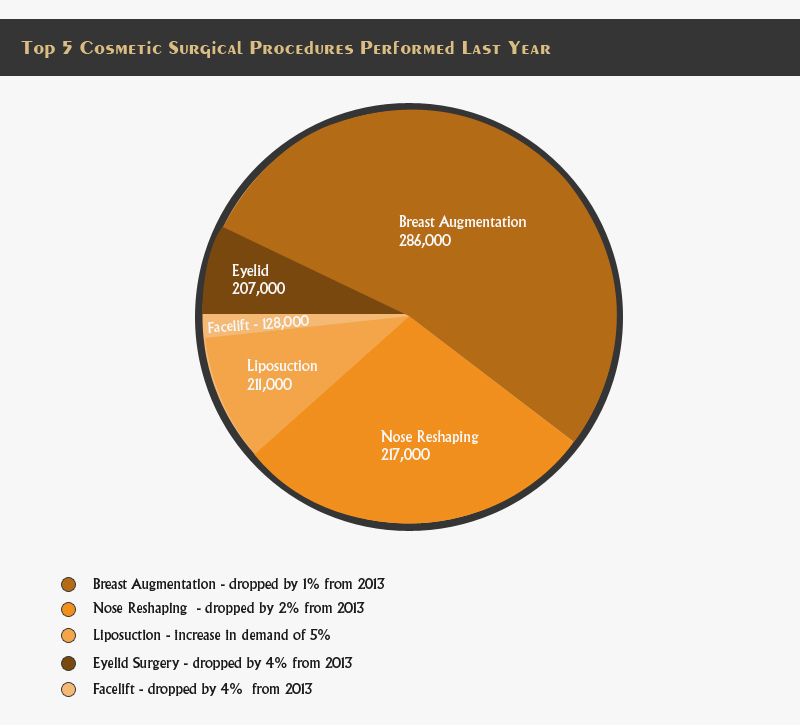 ASPS Reveals Top Five Cosmetic Surgical Procedures of 2014 Cosmetic Surgical Procedures