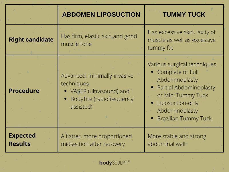 Abdomen liposuction and tummy tuck